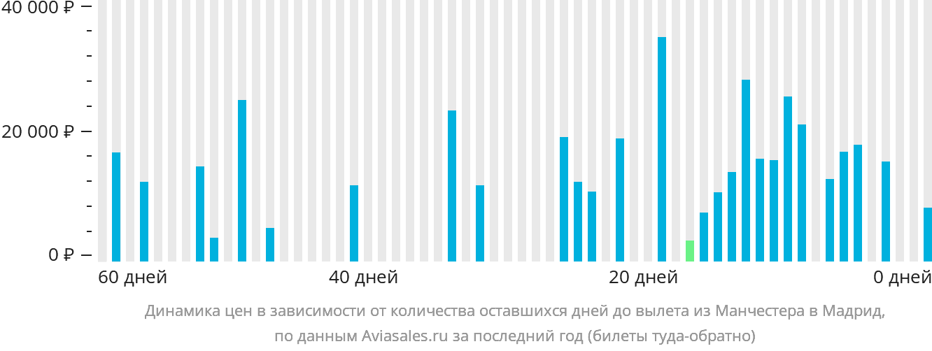 Динамика цен в зависимости от количества оставшихся дней до вылета из Манчестера в Мадрид