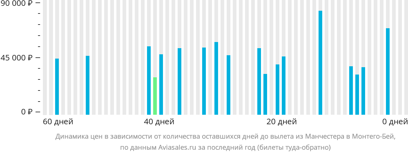 Динамика цен в зависимости от количества оставшихся дней до вылета из Манчестера в Монтего-Бей