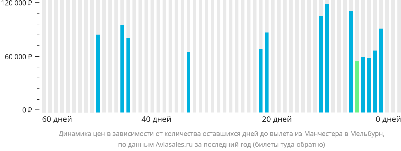 Динамика цен в зависимости от количества оставшихся дней до вылета из Манчестера в Мельбурн