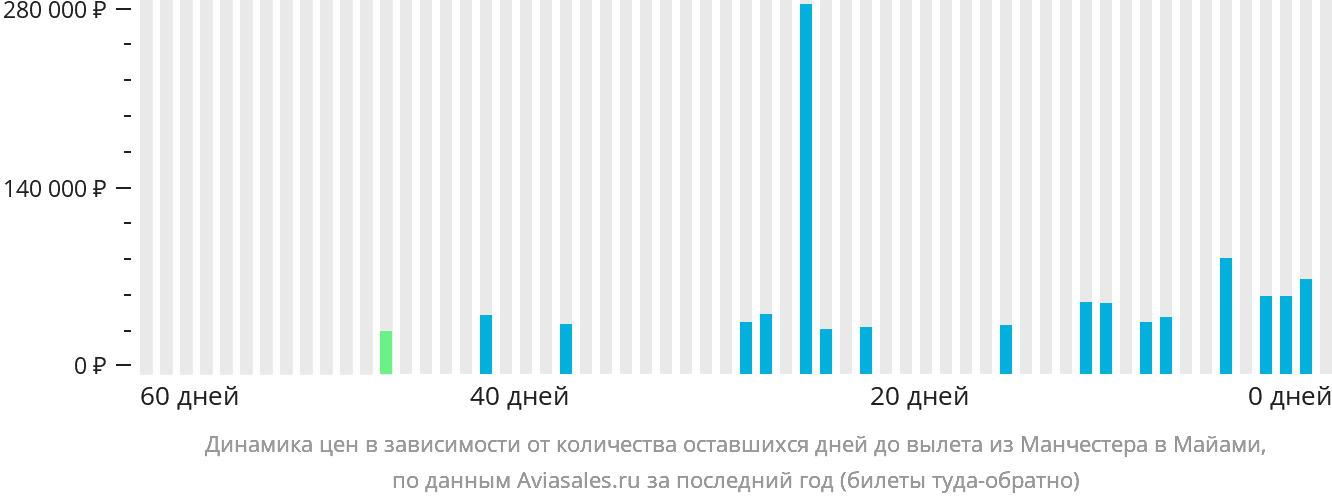 Динамика цен в зависимости от количества оставшихся дней до вылета из Манчестера в Майами