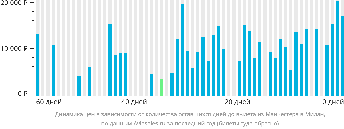 Динамика цен в зависимости от количества оставшихся дней до вылета из Манчестера в Милан