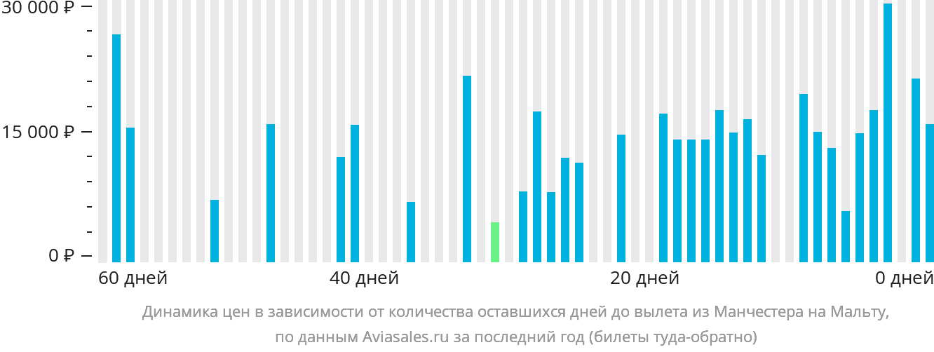 Динамика цен в зависимости от количества оставшихся дней до вылета из Манчестера на Мальту