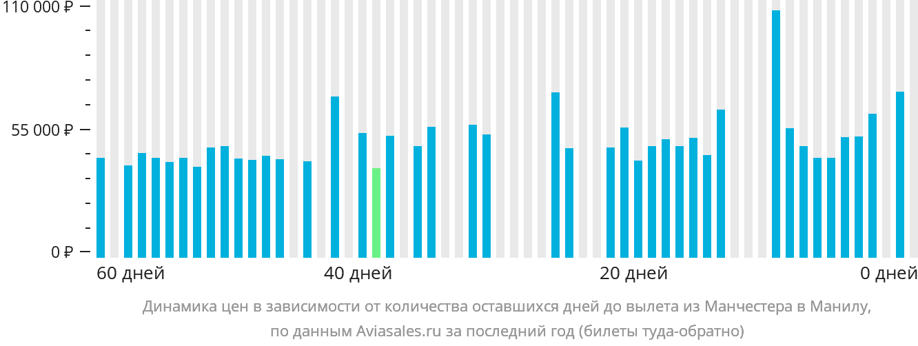 Динамика цен в зависимости от количества оставшихся дней до вылета из Манчестера в Манилу