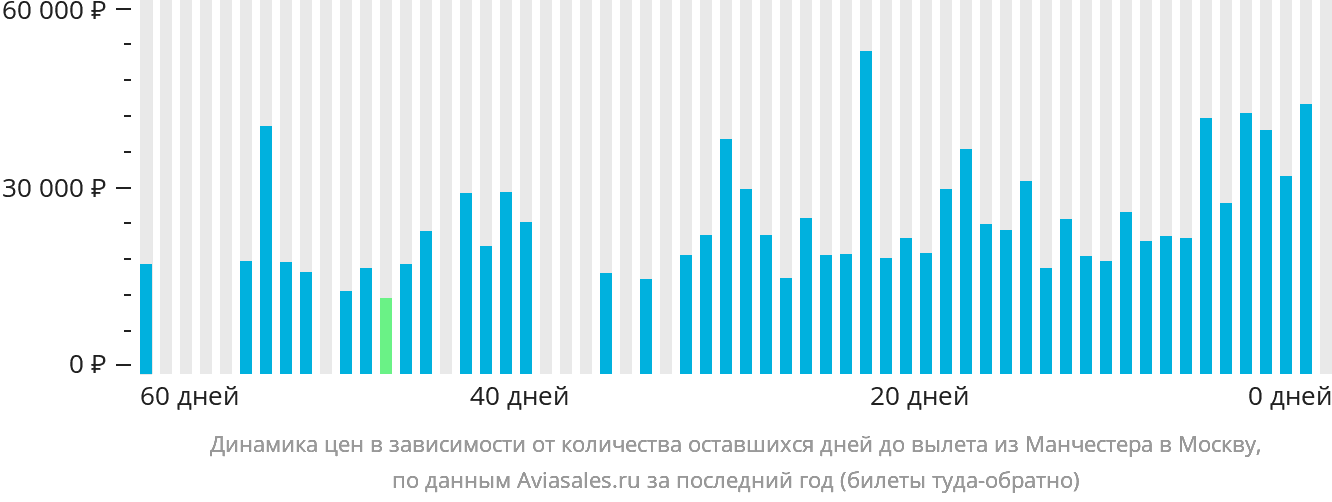Динамика цен в зависимости от количества оставшихся дней до вылета из Манчестера в Москву