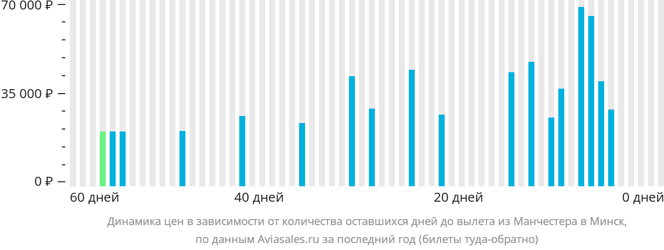 Динамика цен в зависимости от количества оставшихся дней до вылета из Манчестера в Минск