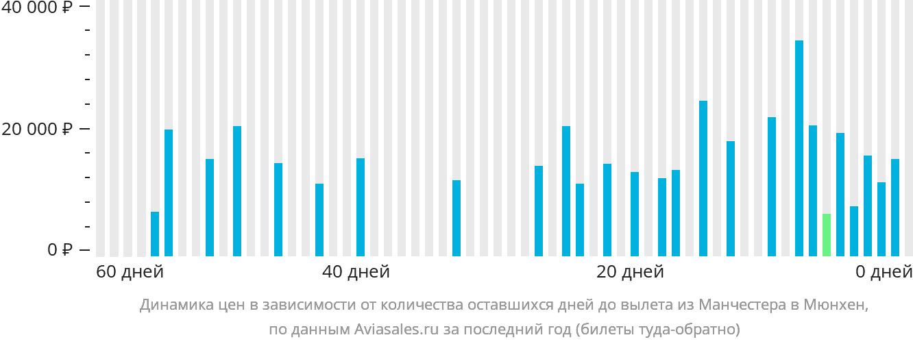 Динамика цен в зависимости от количества оставшихся дней до вылета из Манчестера в Мюнхен