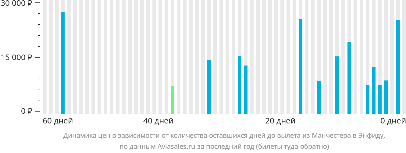 Динамика цен в зависимости от количества оставшихся дней до вылета из Манчестера в Энфиду