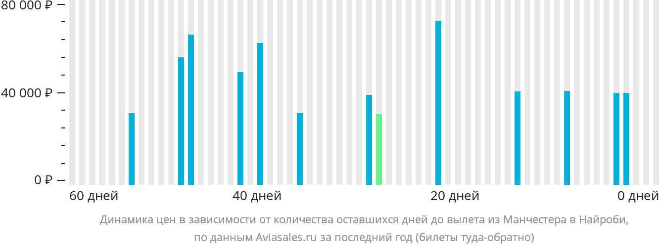 Динамика цен в зависимости от количества оставшихся дней до вылета из Манчестера в Найроби