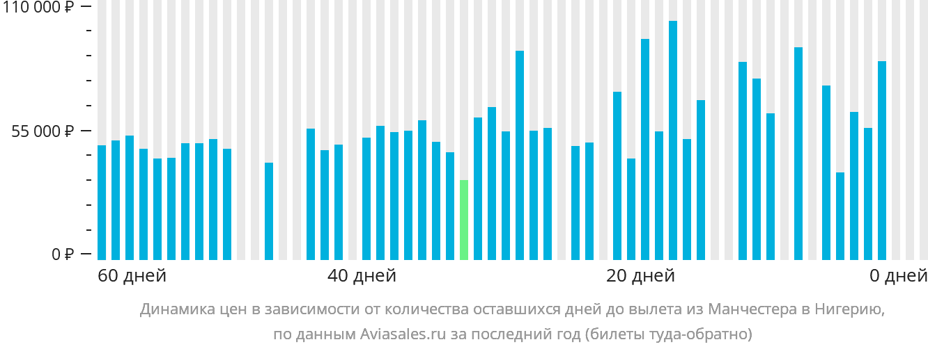 Динамика цен в зависимости от количества оставшихся дней до вылета из Манчестера в Нигерию