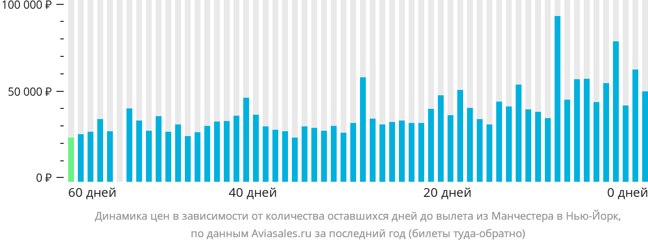 Динамика цен в зависимости от количества оставшихся дней до вылета из Манчестера в Нью-Йорк