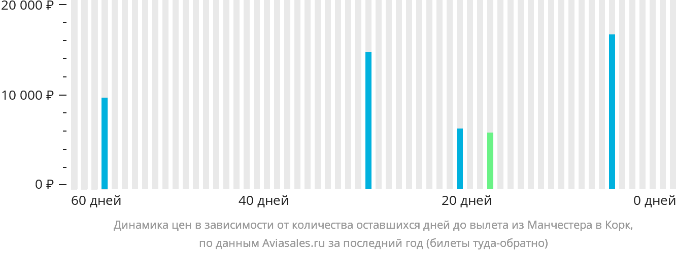 Динамика цен в зависимости от количества оставшихся дней до вылета из Манчестера в Корк