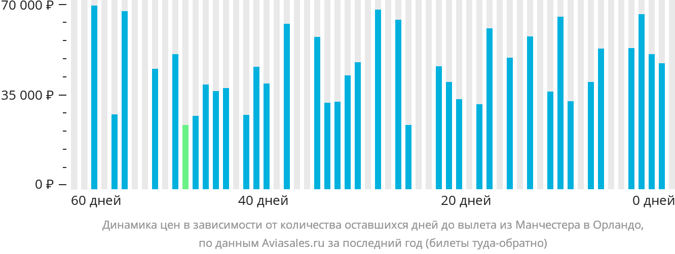 Динамика цен в зависимости от количества оставшихся дней до вылета из Манчестера в Орландо