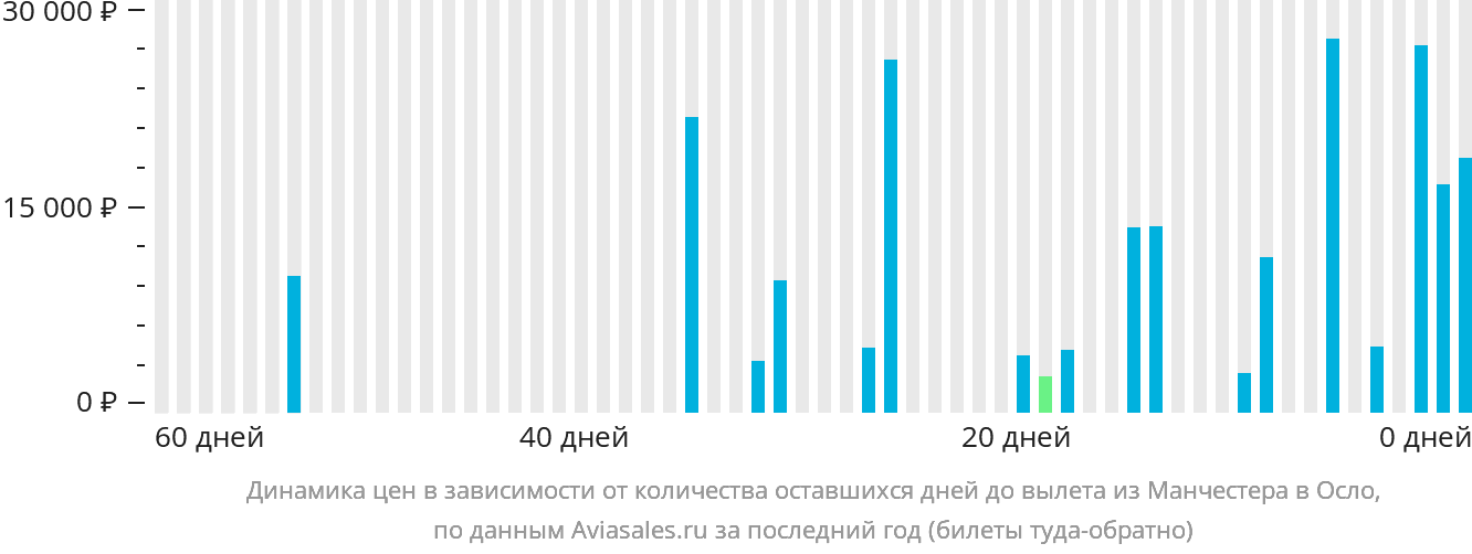 Динамика цен в зависимости от количества оставшихся дней до вылета из Манчестера в Осло