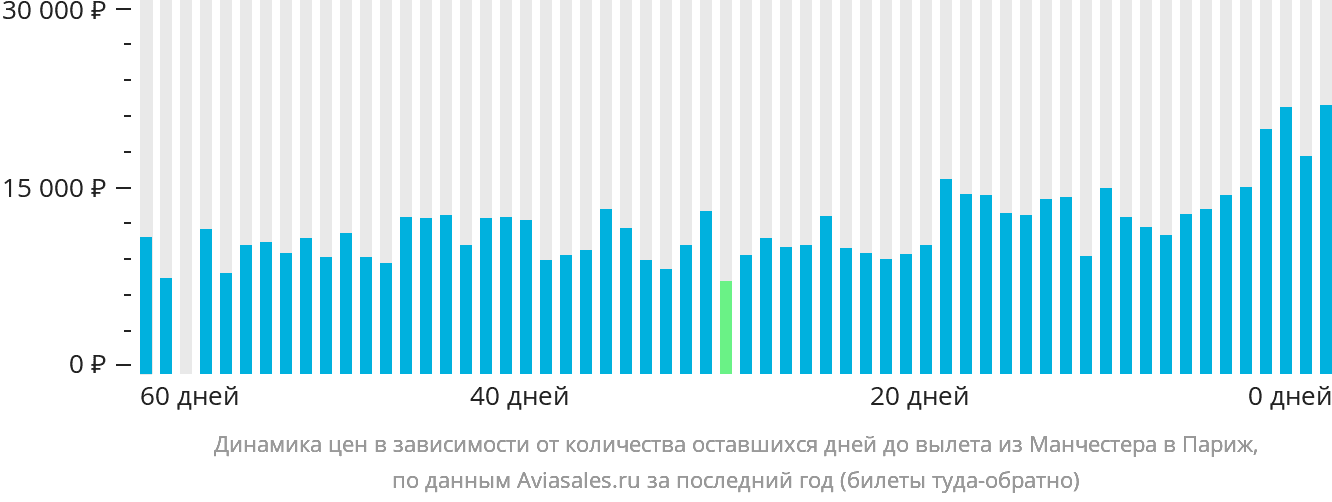 Динамика цен в зависимости от количества оставшихся дней до вылета из Манчестера в Париж