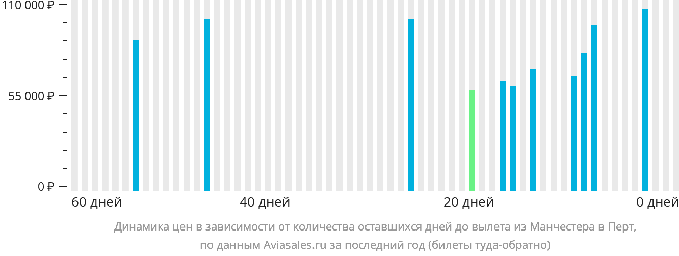 Динамика цен в зависимости от количества оставшихся дней до вылета из Манчестера в Перт