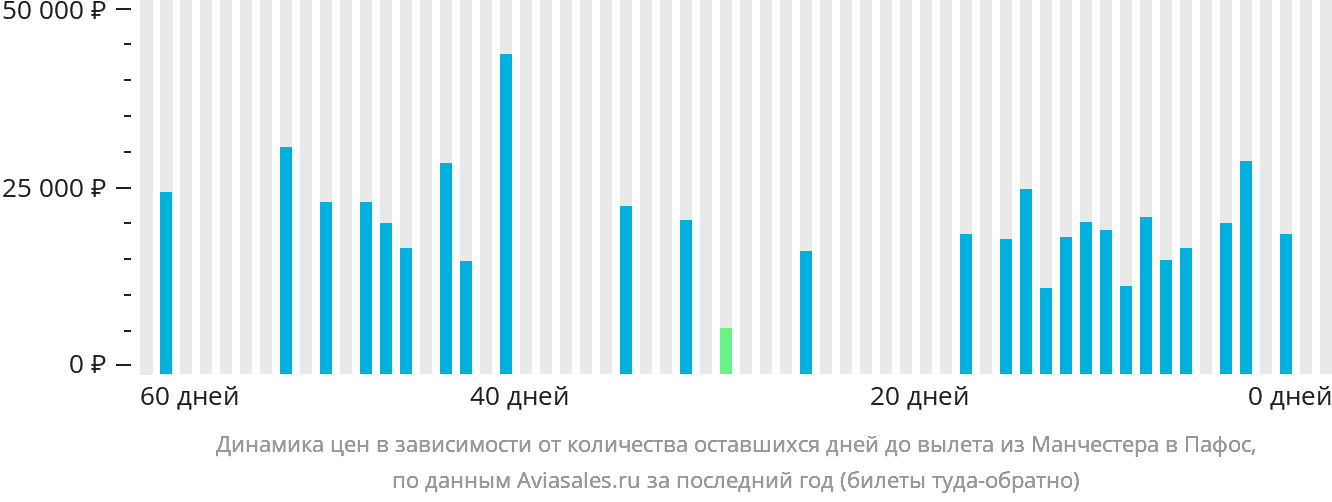 Динамика цен в зависимости от количества оставшихся дней до вылета из Манчестера в Пафос
