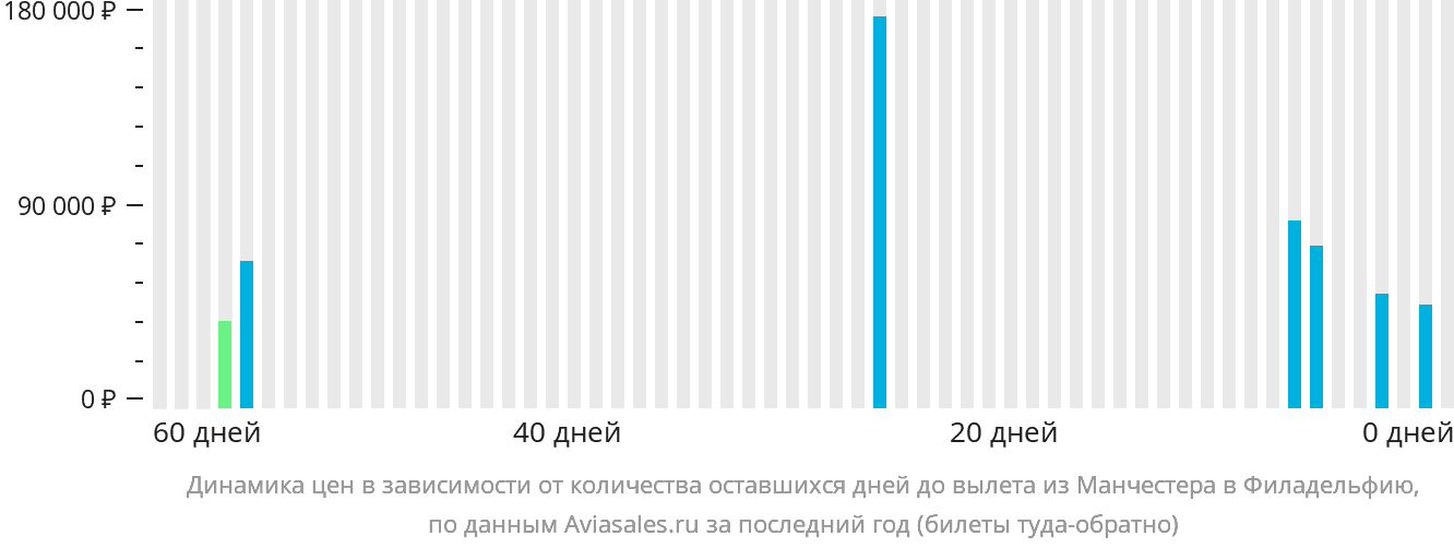 Динамика цен в зависимости от количества оставшихся дней до вылета из Манчестера в Филадельфию