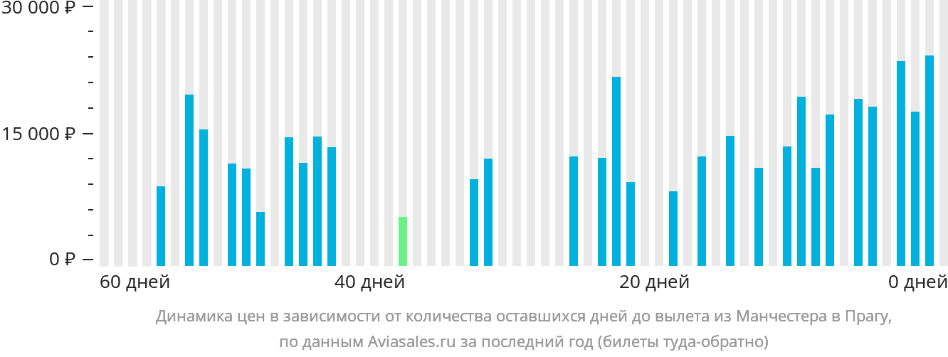 Динамика цен в зависимости от количества оставшихся дней до вылета из Манчестера в Прагу