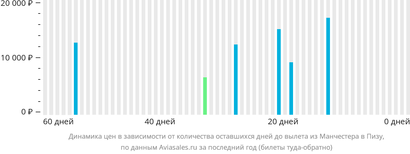Динамика цен в зависимости от количества оставшихся дней до вылета из Манчестера в Пизу