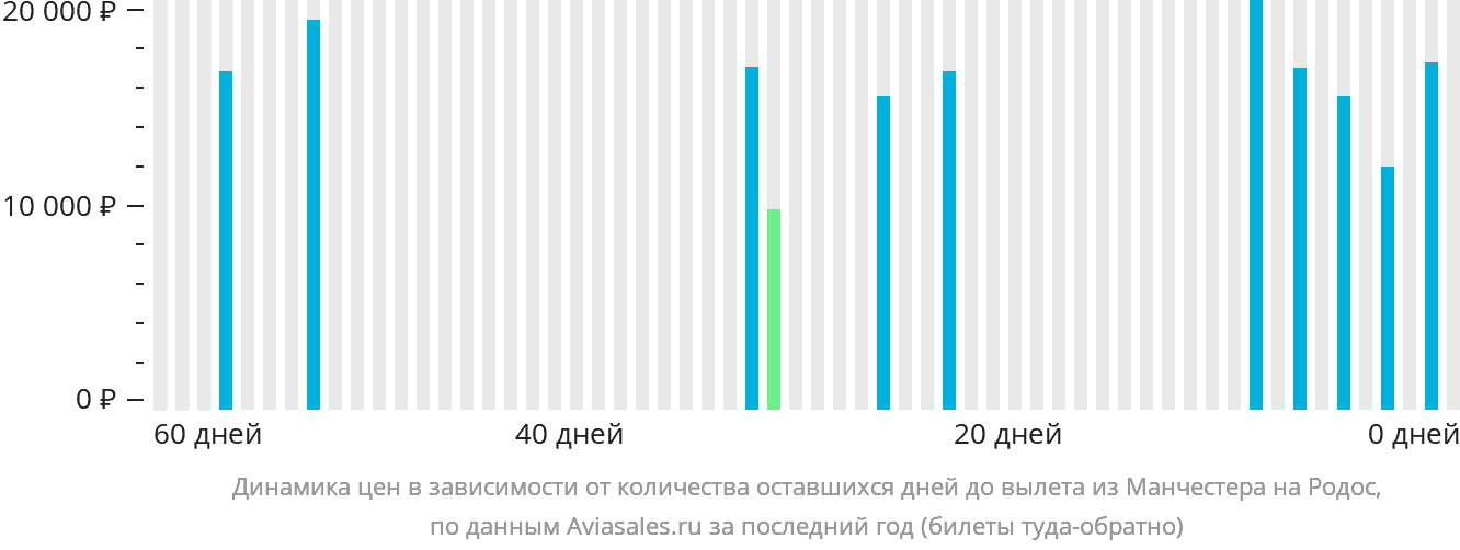 Динамика цен в зависимости от количества оставшихся дней до вылета из Манчестера на Родос
