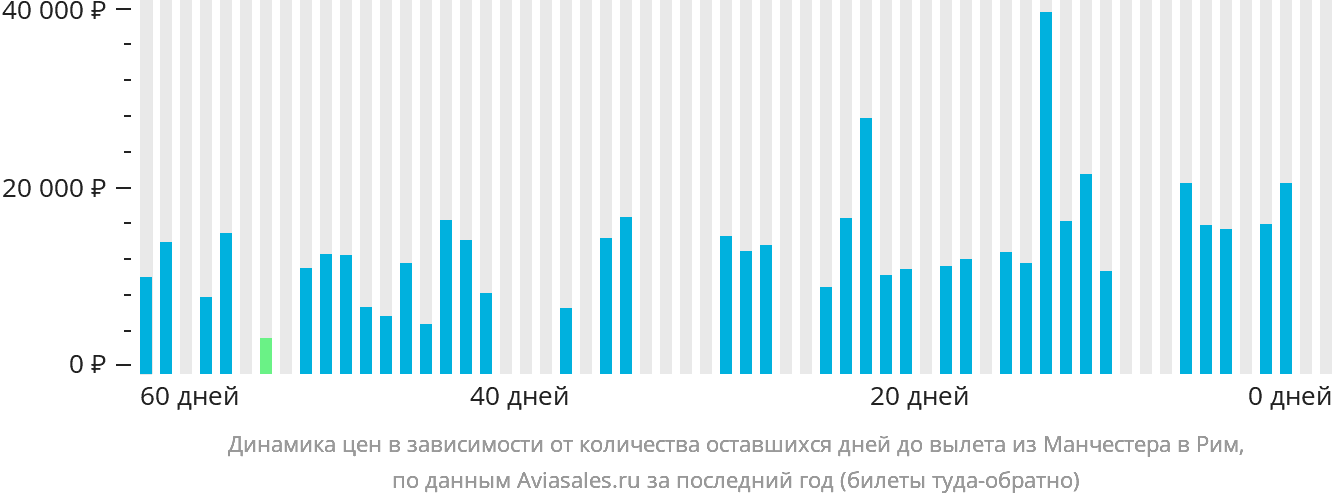 Динамика цен в зависимости от количества оставшихся дней до вылета из Манчестера в Рим