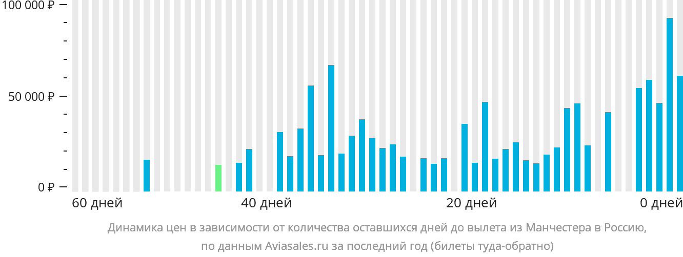Динамика цен в зависимости от количества оставшихся дней до вылета из Манчестера в Россию