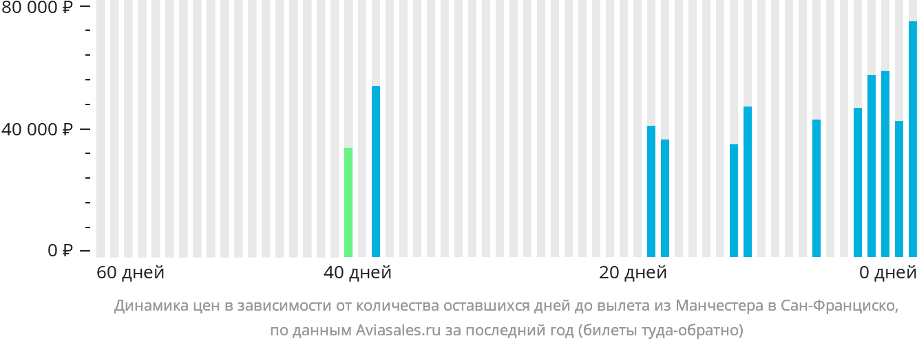 Динамика цен в зависимости от количества оставшихся дней до вылета из Манчестера в Сан-Франциско