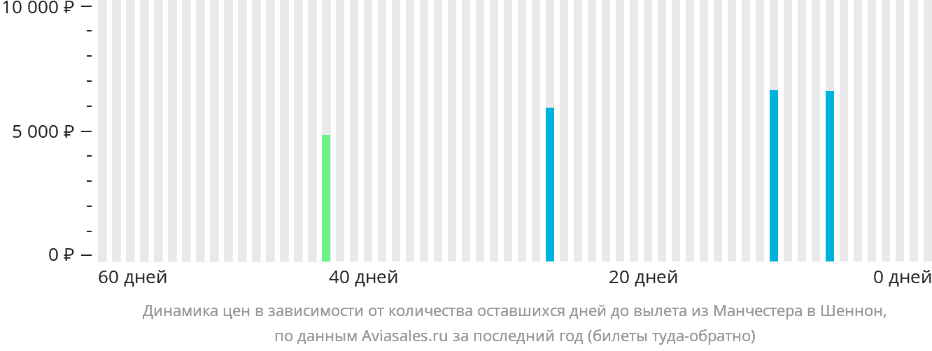 Динамика цен в зависимости от количества оставшихся дней до вылета из Манчестера в Шаннон