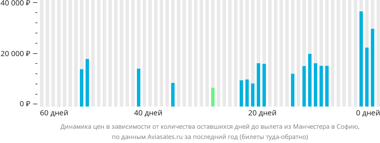 Динамика цен в зависимости от количества оставшихся дней до вылета из Манчестера в Софию
