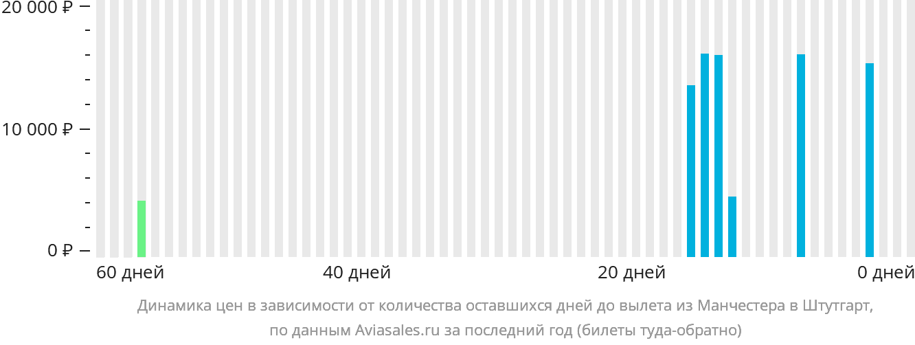 Динамика цен в зависимости от количества оставшихся дней до вылета из Манчестера в Штутгарт