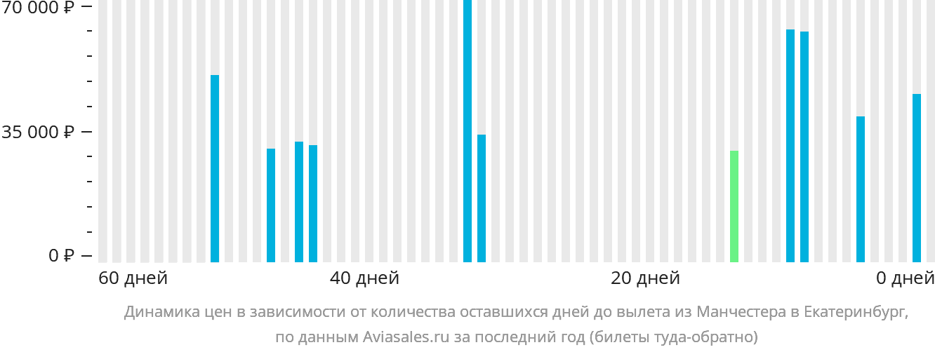 Динамика цен в зависимости от количества оставшихся дней до вылета из Манчестера в Екатеринбург