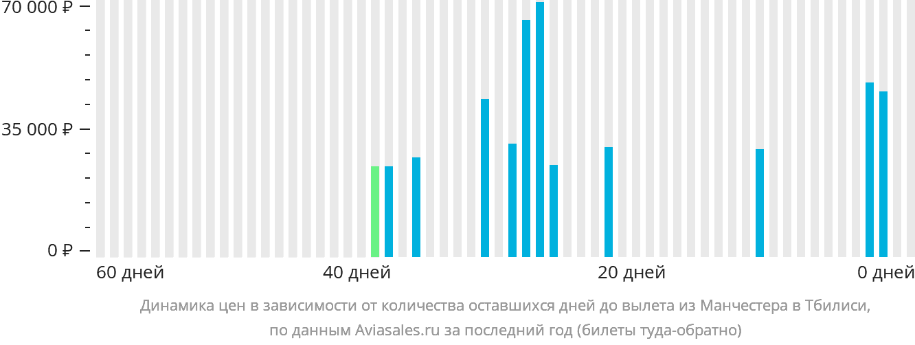 Динамика цен в зависимости от количества оставшихся дней до вылета из Манчестера в Тбилиси