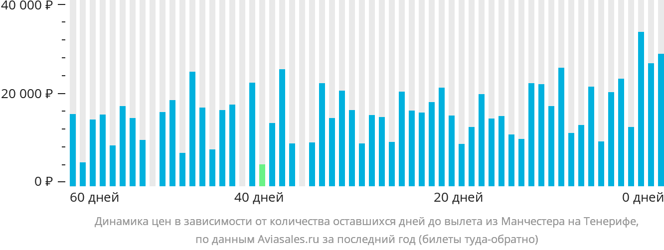 Динамика цен в зависимости от количества оставшихся дней до вылета из Манчестера на Тенерифе