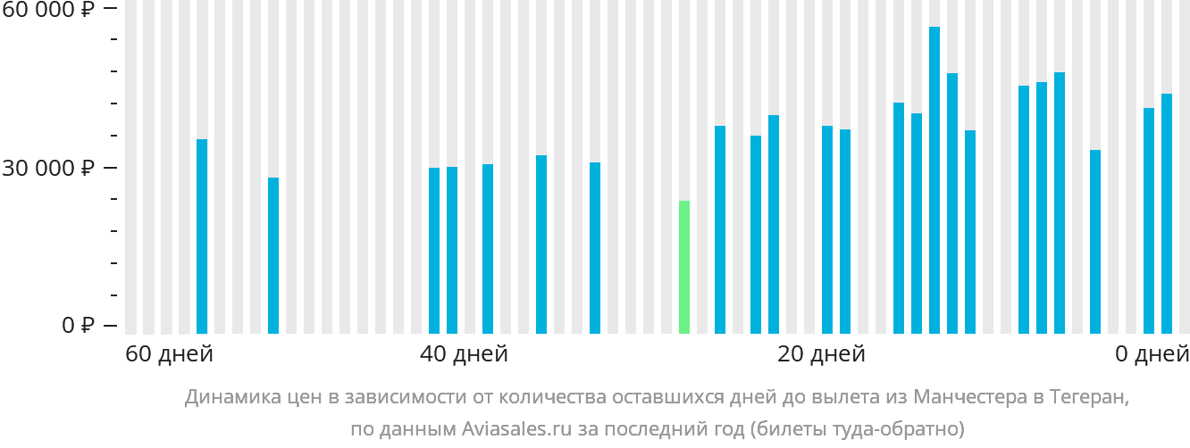 Динамика цен в зависимости от количества оставшихся дней до вылета из Манчестера в Тегеран
