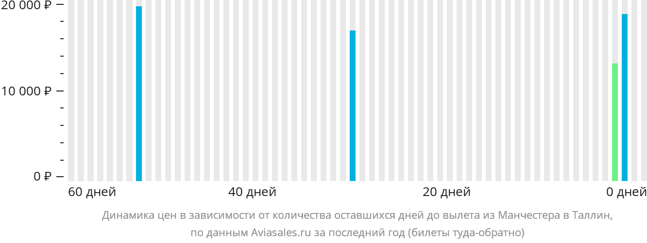 Динамика цен в зависимости от количества оставшихся дней до вылета из Манчестера в Таллин