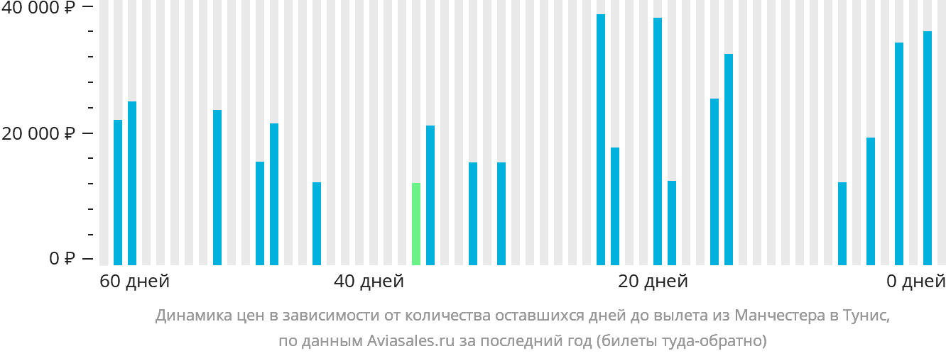 Динамика цен в зависимости от количества оставшихся дней до вылета из Манчестера в Тунис