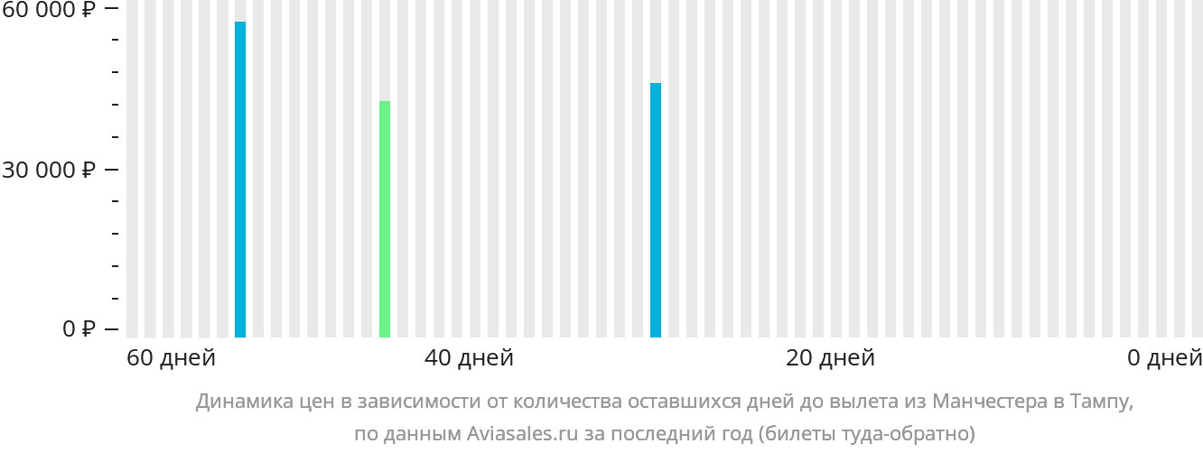 Динамика цен в зависимости от количества оставшихся дней до вылета из Манчестера в Тампу