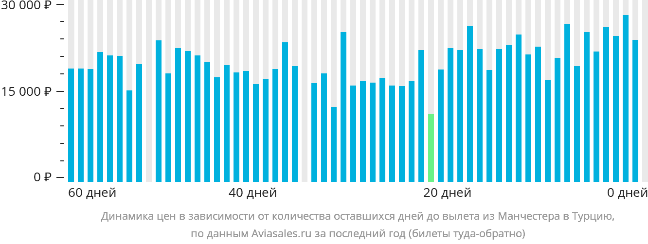 Динамика цен в зависимости от количества оставшихся дней до вылета из Манчестера в Турцию
