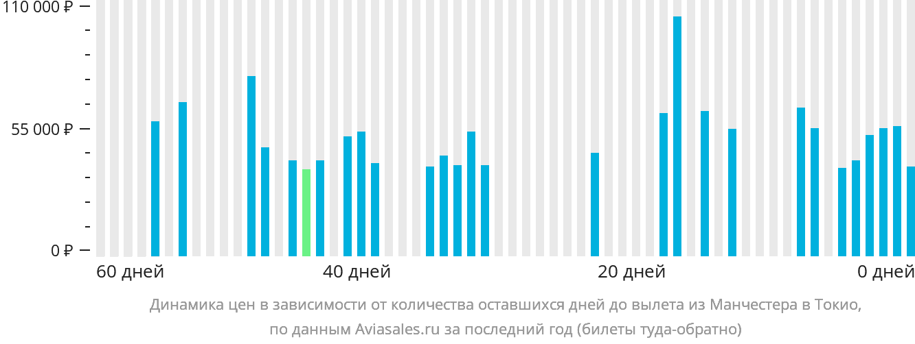 Динамика цен в зависимости от количества оставшихся дней до вылета из Манчестера в Токио