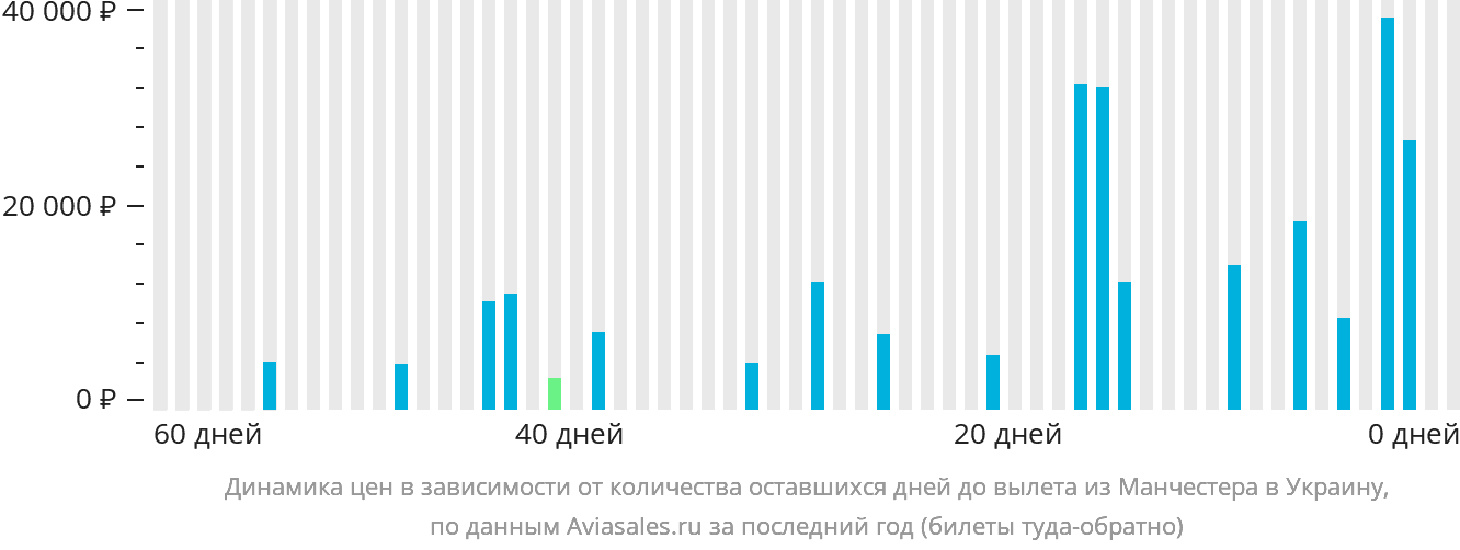 Динамика цен в зависимости от количества оставшихся дней до вылета из Манчестера в Украину