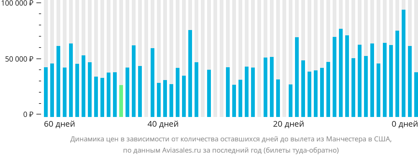 Динамика цен в зависимости от количества оставшихся дней до вылета из Манчестера в США