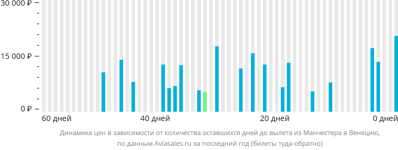 Динамика цен в зависимости от количества оставшихся дней до вылета из Манчестера в Венецию