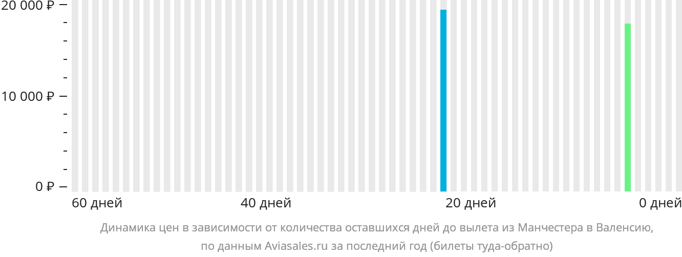 Динамика цен в зависимости от количества оставшихся дней до вылета из Манчестера в Валенсию