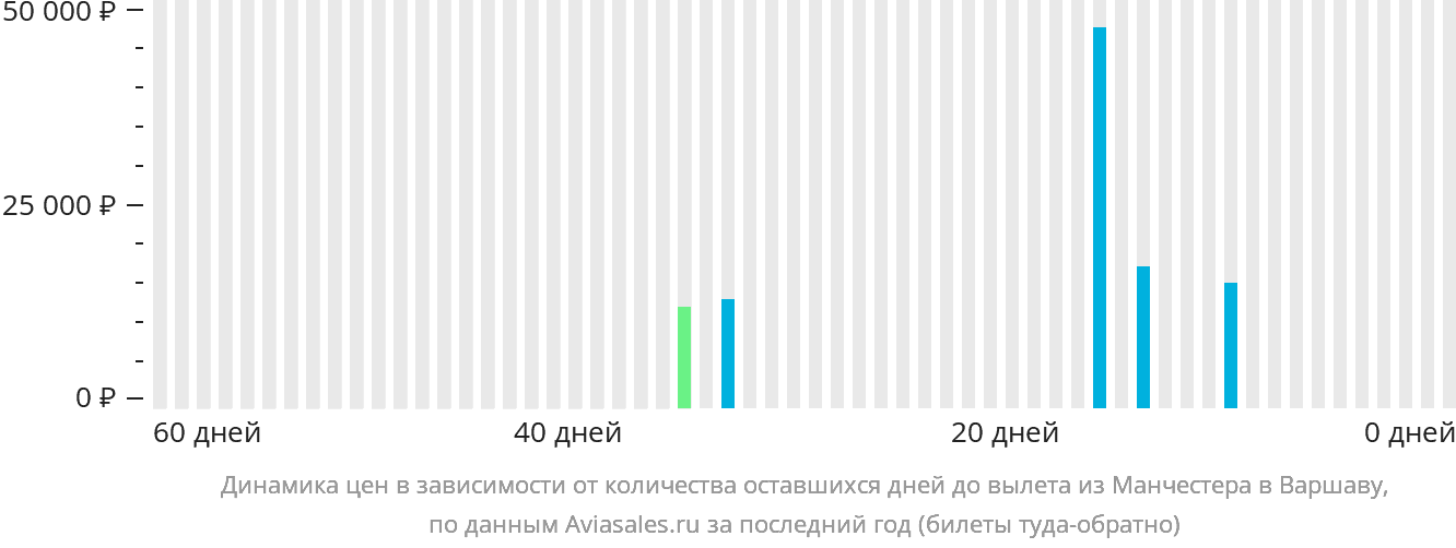 Динамика цен в зависимости от количества оставшихся дней до вылета из Манчестера в Варшаву