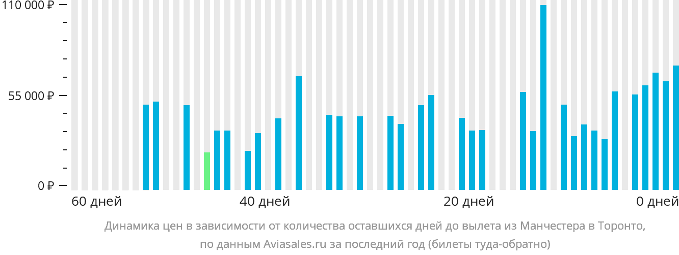Динамика цен в зависимости от количества оставшихся дней до вылета из Манчестера в Торонто
