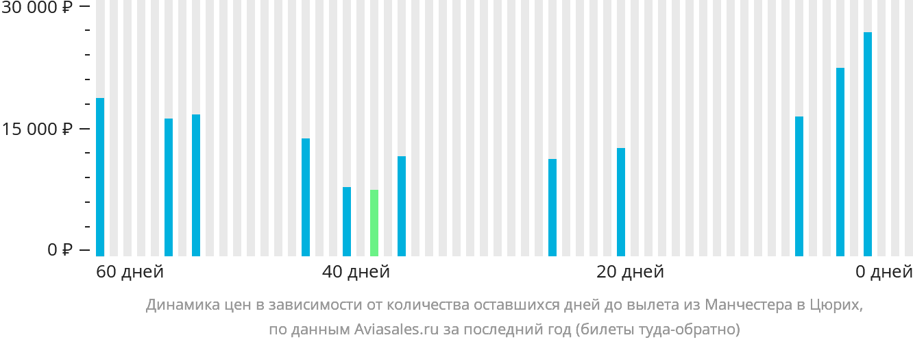 Динамика цен в зависимости от количества оставшихся дней до вылета из Манчестера в Цюрих