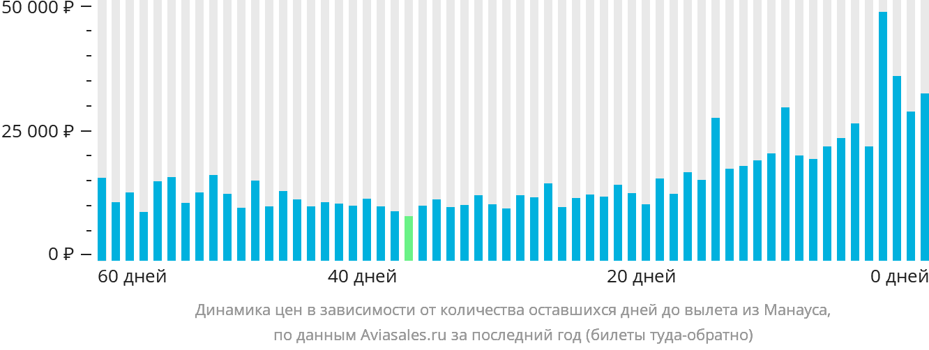 Динамика цен в зависимости от количества оставшихся дней до вылета из Манауса
