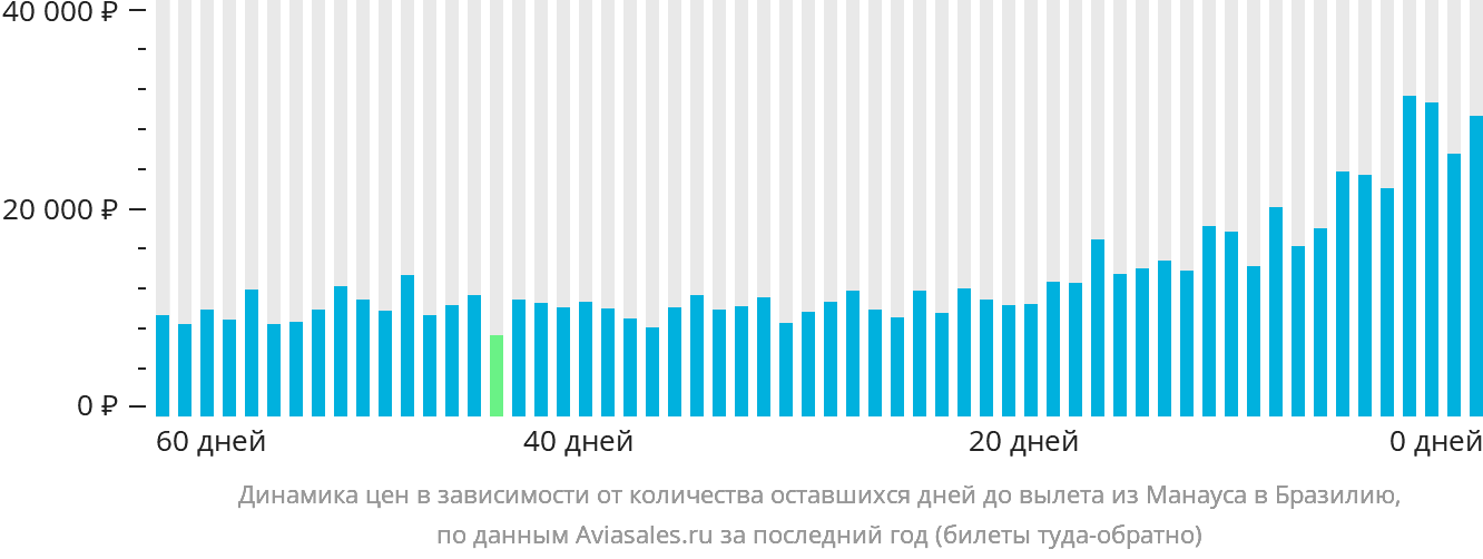 Динамика цен в зависимости от количества оставшихся дней до вылета из Манауса в Бразилию