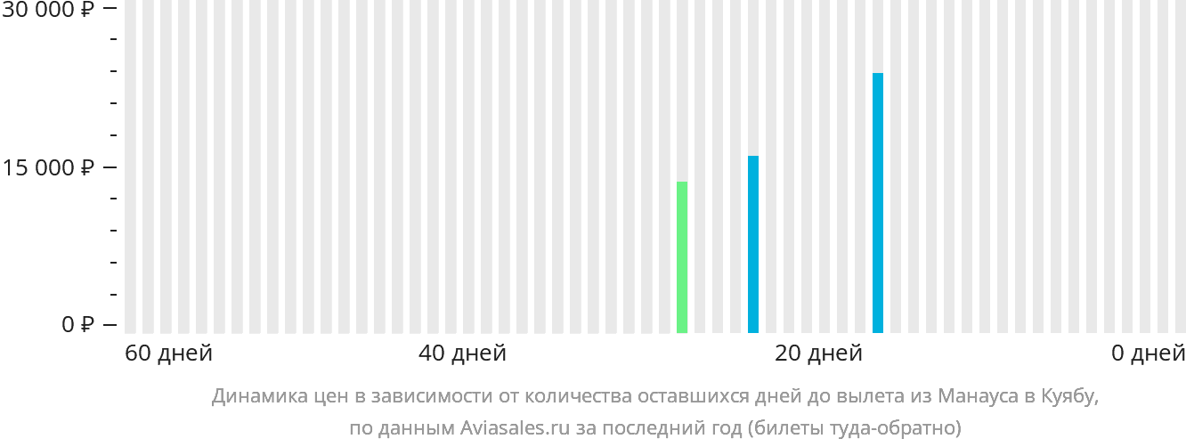Динамика цен в зависимости от количества оставшихся дней до вылета из Манауса в Куябу