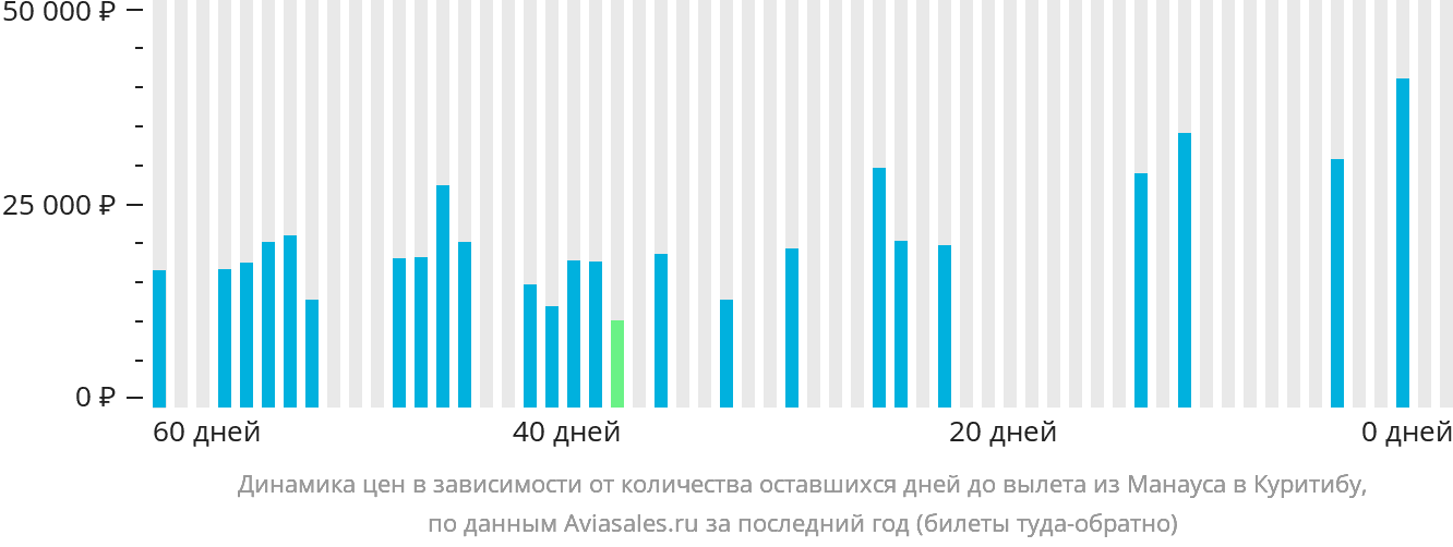 Динамика цен в зависимости от количества оставшихся дней до вылета из Манауса в Куритибу